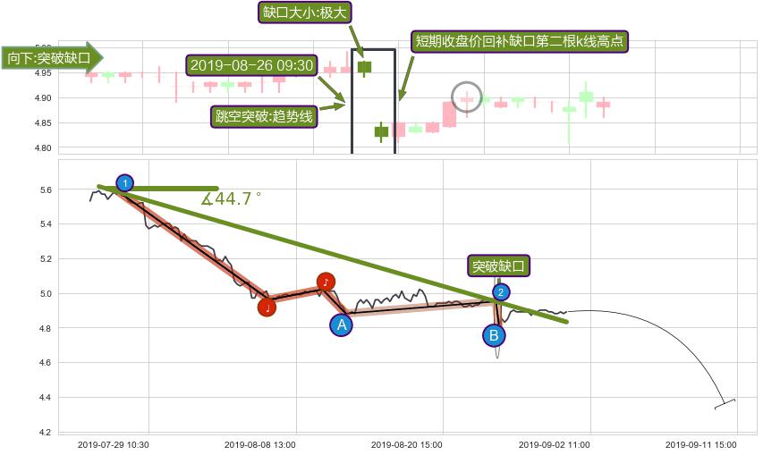跳空缺口➕趋势线